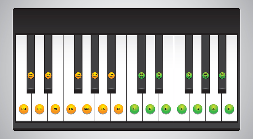 Piano and keyboard keys layouts